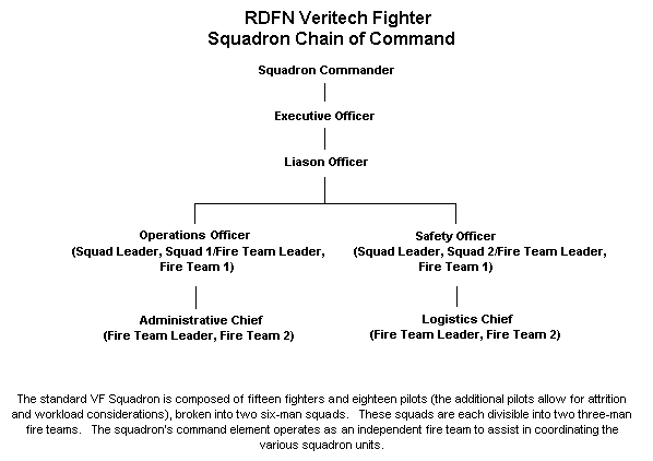 RDFN VF Chain of Command